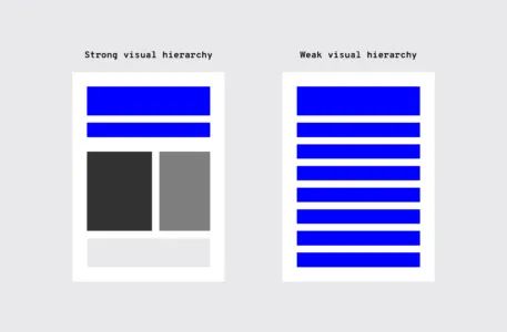 Design Consistency Guide: Best Practices for UI and UX Designers Best Practice, Best Practices, Ui Ux Design, Ux Design, Step Guide, Ui Design, Bar Chart, Design, User Interface Design