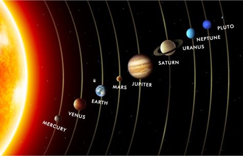 Planets in order Solar System Wallpaper, System Wallpaper, Planet Order, Solar System For Kids, Mars And Earth, Earth Memes, Planets Aligned, Solar System Projects, Advantages Of Solar Energy