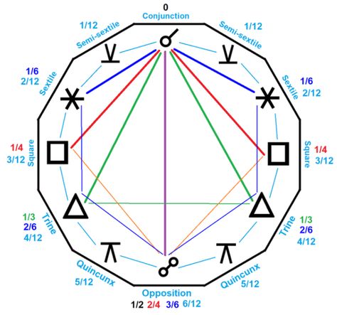 Extended Zodiac, Astrology Aspects, Natal Chart Astrology, Retrograde Planets, Relationship Astrology, Astrology Meaning, Astrology Planets, Astrology Books, Birth Chart Astrology