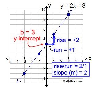 How To Graph Linear Equations, Liner Equations, Linear Equations Notes, Graph Math, Math Reference Sheet, High School Algebra, Graphing Linear Equations, Teaching Math Strategies, School Algebra