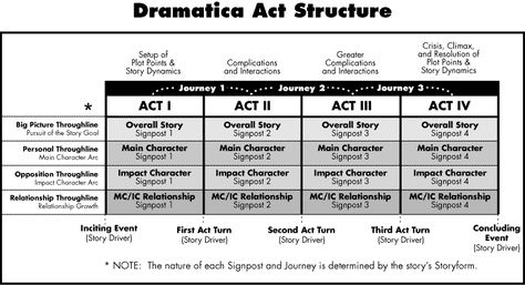 The Story Structure Countdown Lots of people have come up with lots of ways to map, chart, categorize, name and formulate story patterns and structures. (also see my Comparative Narrative Story Str… 5 Act Story Structure, 7 Act Structure, 4 Act Story Structure, 7 Act Story Structure, Story Pacing, Narrative Structure, Plot Development, Three Act Structure, Story Outline