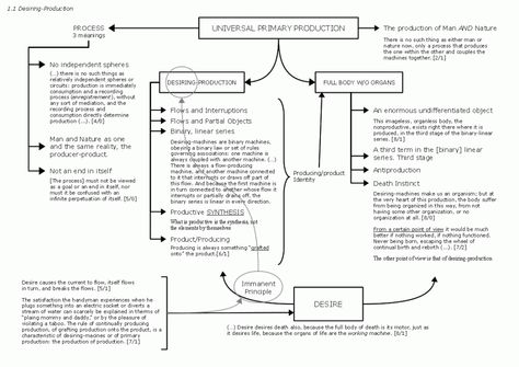 Rizomatika: Anti Oedipus Conceptual Map - Diagram from yamamoto.com (Concept Map: Anti-Oedipus 1.1 Desiring-Production) Picture Quotes, Philosophy, Anti Oedipus, Map Diagram, Concept Map, Writing Therapy, Piece Of Me, Meant To Be, Gif