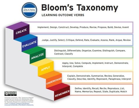 CTRL-Taxonomy Taksonomi Bloom, Bloom Taxonomy, Blooms Taxonomy Questions, Bloom's Taxonomy, Learning Outcomes, Blooms Taxonomy, Conceptual Framework, Higher Order Thinking, Number Worksheets