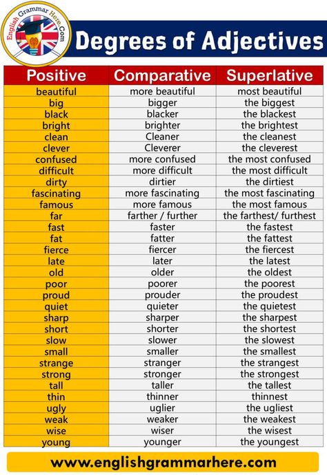 English Degrees of Comparison 100 Examples An adjective is a word which modifies a noun or pronoun. They modify the attached nouns and give more information. Examples; hot tea, pink skirt, intelligent person. Every adjectives has it’s three degrees. Positive adjectives, superlative adjectives, comparative adjectives. These degrees of an adjective express the intensity of adjective in increasing order. Demonstrative Adjectives Descriptive Adjectives Compound Adjectives Opposite Adjectives ... Degrees Of Adjectives, Compound Adjectives, Demonstrative Adjectives, Adjectives In English, Descriptive Adjectives, Degrees Of Comparison, Positive Adjectives, English Degree, Superlative Adjectives