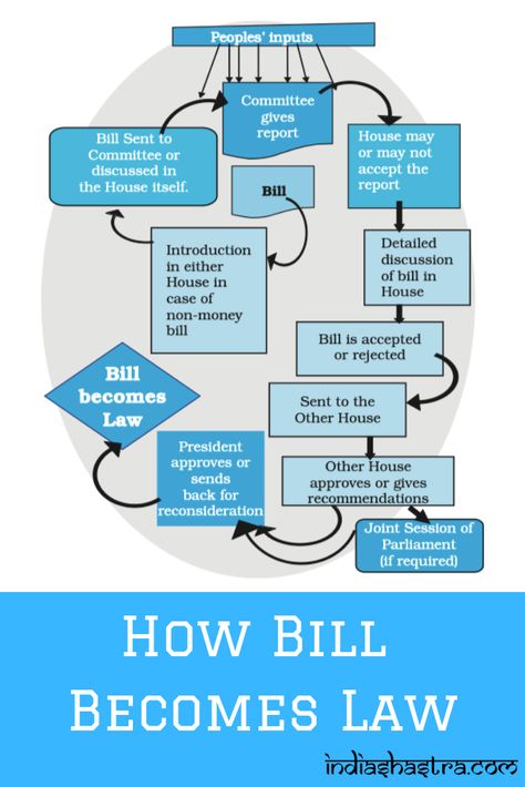 How Bill Becomes Law Indian Law Notes, Pol Science, Clat Exam, Law School Preparation, Legal Knowledge, Upsc Study, Indian Polity, Government Lessons, Indian Law