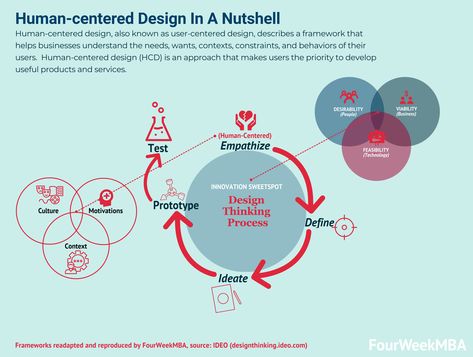 Human-centered design, also known as user-centered design, describes a framework that helps businesses understand the needs, wants, contexts, constraints, and behaviors of their users.  Human-centered design (HCD) is an approach that makes users the priority to develop useful products and services. Understanding human-centered design HCD enables the business to empathize with its users and develop … Continue reading What Is Human-Centered Design? Human-centered Design In A Nutshell The pos Business Model Template, What Is Design, Design Thinking Process, What Is Human, User Centered Design, Business Model Canvas, Human Centered Design, New Business Ideas, Conference Design