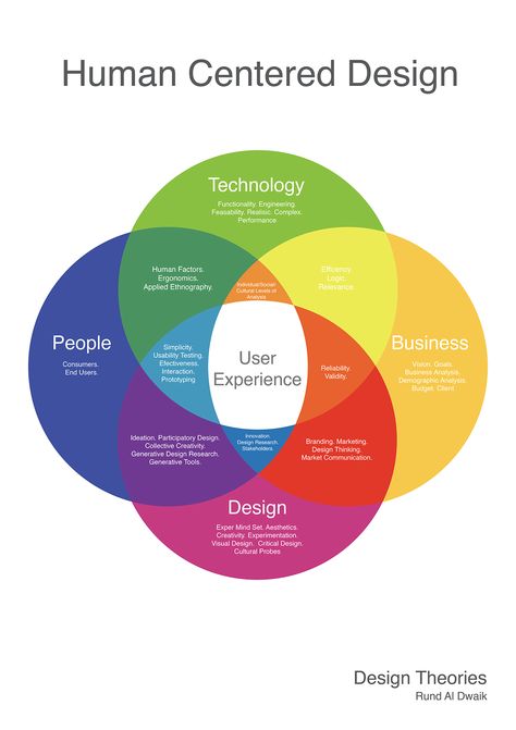 This diagram was created to show how technology, business, people and design integrate with each other to create a specific user experience which leads to Human Centered Design. Character Design Process, Webdesign Portfolio, Desain Ux, To Do App, Ux Design Process, Design Thinking Process, User Centered Design, Human Centered Design, Generative Design