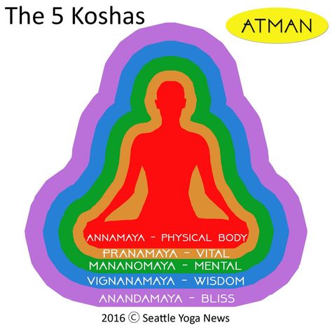 5 Koshas, Koshas Yoga, Yoga Philosophy, Sanskrit Words, Chakra System, Mind Up, Chakra Yoga, Soul Connection, Brain Waves