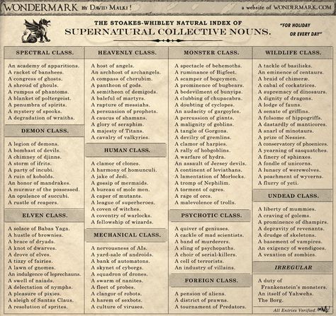 =-O Seriously, Supernatural not just entertainment - you also learn things... hello? James Lipton's "An Exaltation of Larks" anyone? What? I'm also a word nerd. Sue me. Collective Nouns, Supernatural Beings, Word Nerd, Writers Block, Writing Help, Book Of Shadows, Writing Inspiration, Mythical Creatures, Creative Writing