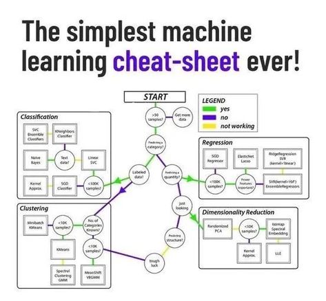 Syeda Sheraj Ali (@Sheraj99) / Twitter Machine Learning Algorithm Cheat Sheet, Machine Learning Cheat Sheet, Machine Learning Algorithm, Deep Learning Algorithm, Exploratory Data Analysis, Machine Learning Deep Learning, Supervised Learning, Data Science Learning, Coding Tutorials