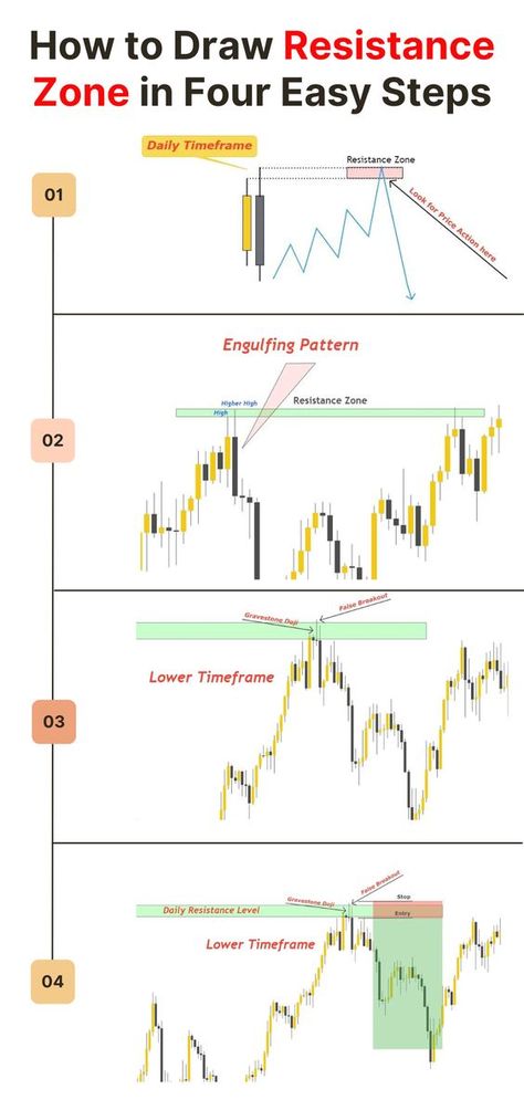 Forex Support And Resistance, Support Resistance Zones, Trading Support And Resistance, Support And Resistance Trading Strategy, Support And Resistance Strategy, Support And Resistance Trading, Forex Candlestick Patterns, Forex Trading Quotes, Technical Analysis Charts