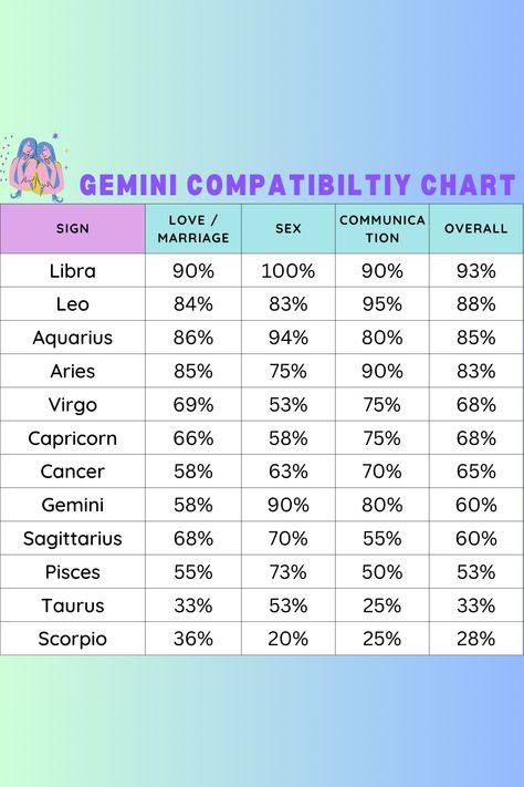 Explore the fascinating world of Gemini compatibility with our detailed chart. Discover how Gemini interacts with other zodiac signs in relationships, covering areas like marriage, sexual chemistry, and communication styles.
#Gemini #CompatibilityChart #Astrology #Relationships #Compatibility Gemini And Gemini Compatibility, Gemini And Scorpio Compatibility, Signs In Relationships, Gemini Love Compatibility, Capricorn Love Compatibility, Astrology Relationships, Capricorn Compatibility, Pisces Compatibility, Sagittarius Compatibility