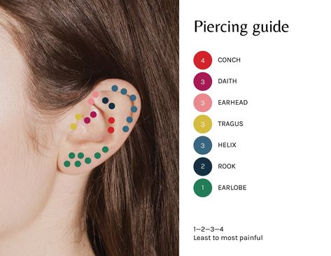 this is a simple 1-4 scale pain chart for ear piercings:) Ear Piercing Chart Pain, Infected Ear Piercing, Full Ear Piercings, Ear Piercing Names, Piercing Guide, Three Ear Piercings, Pain Chart, Ear Piercings Industrial, Different Ear Piercings