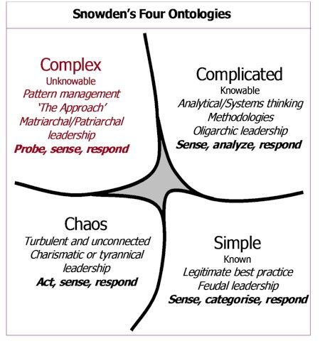 Cynefin framework ontologies Industrial Psychology, System Thinking, Wicked Problem, Mental Models, Organizational Change, Organizational Development, Work Management, Systems Theory, Agile Project Management