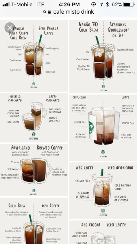 Bird Tattoo Drawing, Starbucks Ingredients, Kawa Starbucks, Resep Starbuck, Homemade Starbucks, Nespresso Recipes, Cozy Afternoon, Steamed Milk, Coffee Infographic