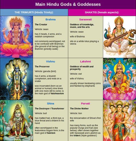 I-Heart-Hinduism — Trimurti. Hindu Gods Hinduism Gods Goddesses, Offerings To Ganesh, All Hindu Gods, Hindu Beliefs, Goddess Meaning, Hindu Gods And Goddesses, Hindu Goddesses, Hindu Vedas, Indian History Facts