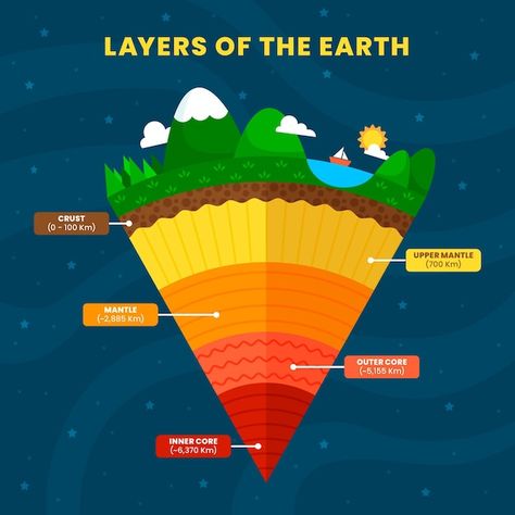 Human Resources Infographic, Infographic Steps, Layers Of The Earth, Environmental Health And Safety, Earth Layers, Outer Core, Charlotte Mason Homeschool, Earth Drawings, Earth Poster