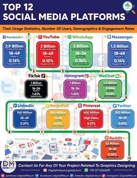 "𝐀𝐫𝐞 𝐲𝐨𝐮 𝐜𝐮𝐫𝐢𝐨𝐮𝐬 𝐚𝐛𝐨𝐮𝐭 𝐭𝐡𝐞 𝐭𝐨𝐩 𝐬𝐨𝐜𝐢𝐚𝐥 𝐦𝐞𝐝𝐢𝐚 𝐩𝐥𝐚𝐭𝐟𝐨𝐫𝐦𝐬 𝐚𝐧𝐝 𝐭𝐡𝐞𝐢𝐫 𝐮𝐬𝐚𝐠𝐞 𝐬𝐭𝐚𝐭𝐢𝐬𝐭𝐢𝐜𝐬? . . . . . Look no further than 𝗗𝗶𝗴𝗶𝘁𝗮𝗹 𝗠𝗶𝗹𝘀𝘂𝗺'𝘀 latest infographic! We've compiled data on the top 12 platforms, including number of users, demographics, and engagement rates 𝗗𝗶𝗴𝗶𝘁𝗮𝗹 𝗠𝗶𝗹𝘀𝘂𝗺 is here for you! Feel free to contact us at digitalmilsum@gmail.com or via WhatsApp at +923174246620. Statistics, Social Media Platforms, Contact Us, Social Media, Feel Free, Media, Feelings, Instagram