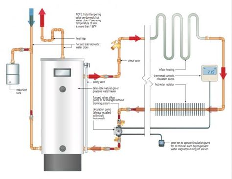 HOT WATER HEATING: Tank-Style Water Heater Great For Space Heating - Baileylineroad Floor Heater, Infloor Heating, Hydronic Radiant Floor Heating, Hydronic Heating Systems, Water Heating Systems, Instant Water Heater, Relationships Advice, Floor Heating Systems, Hot Water Tank