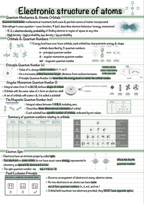 Quantum Numbers Notes, Electronic Structure Of Atoms, Electronic Configuration Notes, Atomic Orbitals Chemistry, Quantum Numbers Chemistry Notes, Quantum Physics Notes, Electron Configuration Chart, Electron Configuration Notes, Chemistry Atomic Structure Notes