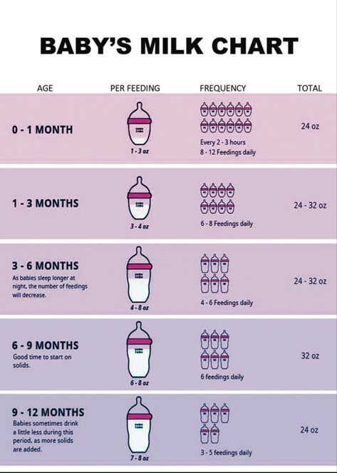 Milk Bottle Chart showing how mich to feed your child so you dont inder or over feed your baby. Baby Chart, Baby Guide, Baby Feeding Chart, Baby Delivery, Baby Routine, Baby Information, Baby Help, Baby Schedule, Newborn Baby Tips