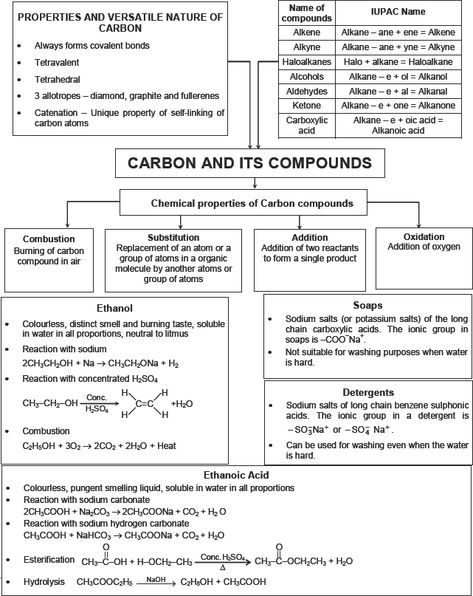 CBSE 10, Chemistry, CBSE- Carbon and its Compounds, Notes Chemistry Class 10 Cbse, Organic Chemistry Notes Class 10, Cbse Class 10 Notes, Basic Chemistry Notes Class 10, Cbse Class 10 Science Notes, Class 9 Chemistry Notes, Chemistry Notes Class9, Study Notes Class 10, Class 10 Carbon And Its Compounds Notes