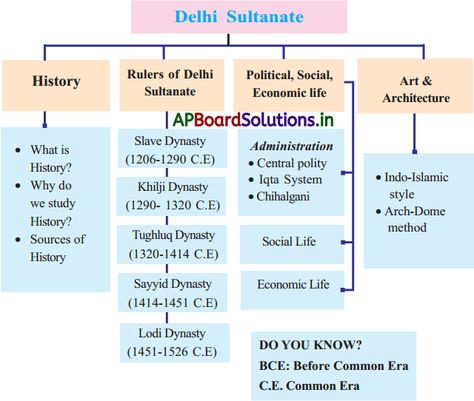 AP 7th Class Social Notes 4th Lesson Delhi Sultanate – AP Board Solutions Delhi Sultanate History Notes, Delhi Sultanate Mind Map, History Flashcards, Upsc History, Law Study, Notes Science, World History Facts, Upsc Notes, Delhi Sultanate