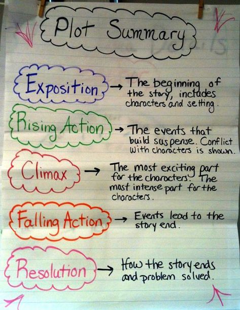 Plot Summary Anchor Chart. I used to love writing stories. Maybe I will write Elenas ;) Summary Anchor Chart, Plot Anchor Chart, Ela Intervention, Lit Circles, Ela Anchor Charts, Smart Boys, Math Posters, Reader Response, Cool School