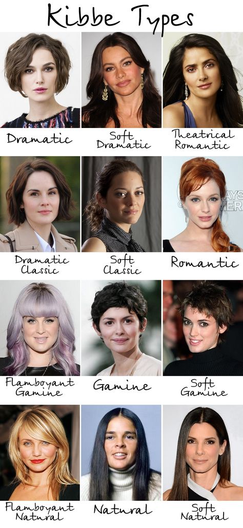 Kibbe's Celebrity Examples: Keira Knightley (Dramatic), Sofia Vergara (Soft Dramatic), Salma Hayek (Theatrical Romantic), Michelle Dockery (Dramatic Classic), Marion Cotillard (Soft Classic), Christina Hendricks (Romantic), Kelly Osbourne (Flamboyant Gamine), Audrey Tautou (Gamine), Winona Ryder (Soft Gamine), Cameron Diaz (Flamboyant Natural), Ali MacGraw (Natural), Sandra Bullock (Soft Natural) Kibble Theatrical Romantic, Theatrical Romantic Haircut, Romantic Haircut, Classic Romantic Style, Soft Classic Kibbe, Kibbe Types, David Kibbe, Kibbe Romantic, Ali Macgraw