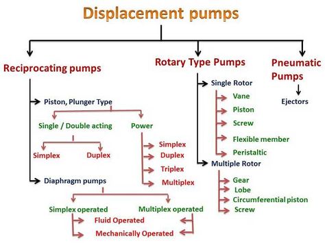 Classification of pumps | Types of pumps | Classification of Displacement Pumps - Reciprocating pumps, Rotary pumps, Pneumatic pumps – Plunger / piston type pumps, Diaphragm pumps, Rotary Lobe Pumps, Progressive Cavity Pumps, Screw Pumps Piping Engineering, Sugar Industry, I Miss You Wallpaper, Indian Space Research Organisation, Piping Design, Process Engineering, Marine Engineering, Diaphragm Pump, Engineering Tools