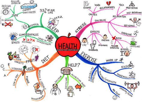 Great read with good points for living whole and healthy! #fromstucktostart    Health Mind Map Art, خريطة ذهنية, Health Chart, Work Yoga, Work Relationships, Mind Maps, Body Is A Temple, Health Guide, Bone Health