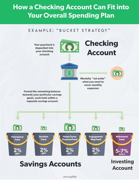 Wondering if you need a checking account? Most people do need one. Here's an example of how a checking account can fit into your overall spending plan. Saving Budget, House Down Payment, Money Smart, Money Saving Methods, Money Market Account, Savings Accounts, Savings Goals, Personal Finance Budget, Bank Accounts