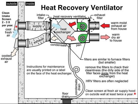 Heat Recovery Ventilation System, Granby Colorado, House Ventilation, Hvac Design, Whole House Fan, Heat Recovery Ventilation, Refrigeration And Air Conditioning, House Heating, Hvac Filters