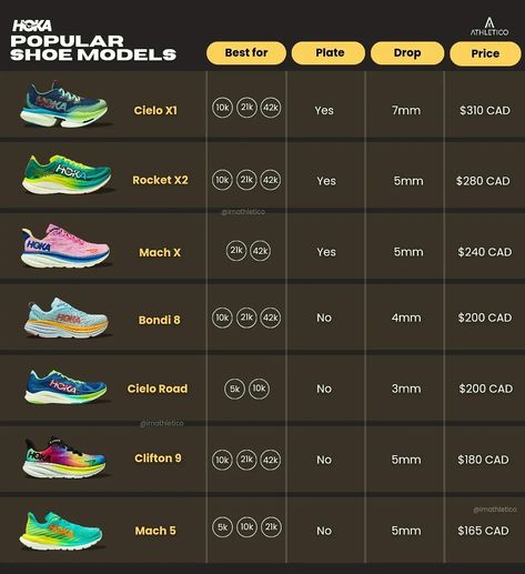 Hoka Running, Shoes Inspiration, Hoka Clifton, Hoka Shoes, Runners High, Mens Walking Shoes, Shoe Inspiration, Walking Shoes, Hoka Running Shoes