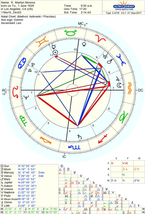 Astro-Databank chart of Marilyn Monroe born on 1 June 1926 90% Gemini Ascendant, Taurus Ascendant, Natal Chart Astrology, Scorpio Ascendant, Werner Heisenberg, Ascendant Sign, Sagittarius Moon, Father Time, Astrology And Horoscopes