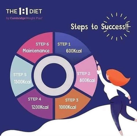 If you are interested in making a change and challenging yourself with your weight give me a call,let me and The 1:1 Diet by Cambridge Weight Plan change your world! Louise Pickering 07855 32 82 97 ☎️ Wait Gain Diet Chart, 121 Cambridge Diet, 1:1 Diet Cambridge Recipes Step 2, Cambridge Diet Plan, 1:1 Diet Cambridge, Cambridge Diet, Making A Change, Cambridge Weight Plan, Fast Results