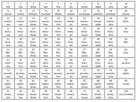 As students begin to write numbers in word form, this is a good chart to have! Number Words Chart, Numbers In Word Form, Math Reference Sheet, Rti Interventions, Elementary Worksheets, Math Charts, Math Number Sense, Math Materials, English Grammar Worksheets