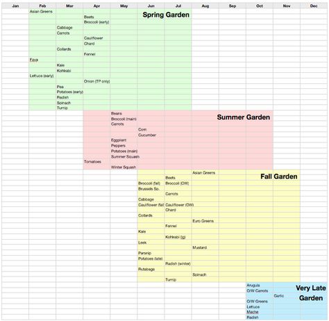 Succession Planting Chart, Succession Gardening, Grow Chart, Round Garden, Succession Planting, Succession Planning, Garden Veggies, Pacific Nw, Square Foot Gardening