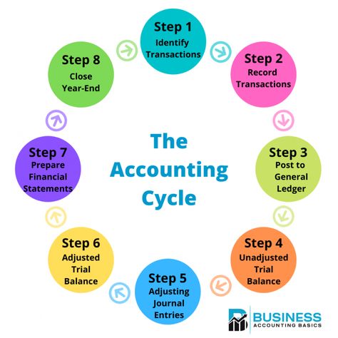 8 Steps of the Accounting Cycle Accounting Basics Notes, Accounting Fundamentals, Accounting 101, Free Accounting Software, Accounting Concepts, Accounting Notes, Importance Of Accounting, Payroll Accounting, Accounting Cycle