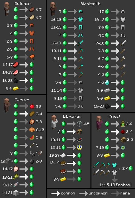 Villager Trades Chart / Cheat Sheet (1.3.1) Minecraft Rabbit, Minecraft Emerald, Villager Trading, Minecraft Blueprint, Minecraft Hack, Minecraft Villager, Construction Minecraft, Minecraft Building Guide, Minecraft Food