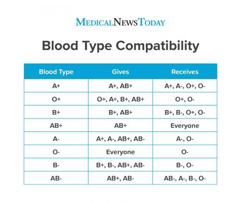 Rarest blood type: Chart and compatibility Blood Type Chart, Rarest Blood Type, Different Blood Types, Nurse Study Notes, Basic Anatomy And Physiology, Biology Facts, Blood Groups, Medical School Inspiration, Nursing School Tips