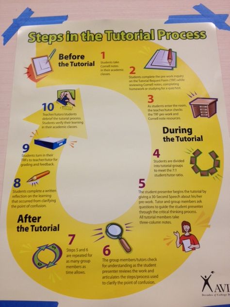 Steps in the #AVID #Tutorial process Avid Activities, Avid Program, Avid Strategies, Business Classroom, Process Poster, College Ready, Study Strategies, Secondary Classroom, College Readiness