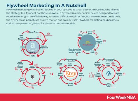 Flywheel Marketing, Ambush Marketing, Buzz Marketing, Jim Collins, Sustainable Marketing, 1984 Book, Green Marketing, Multichannel Marketing, Relationship Marketing