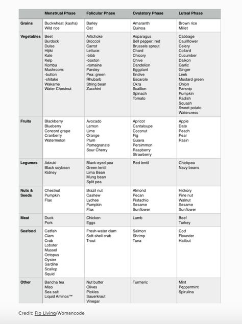 Balancing Hormones Part Two: Foods For Each Cycle Phase - The Glowing Fridge Flo Living, Cycling Food, Seed Cycling, Cycle Syncing, Nutrition Chart, Healthy Hormones, Menstrual Health, Feminine Health, Happy Hormones