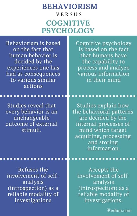 Difference Between Behaviorism and Cognitive Psychology | Definition, Basis of the Theory, etc. Human Behavior Psychology, Psychology 101, Behavioral Psychology, Psychology Notes, Psychology Studies, Clinical Social Work, Cognitive Psychology, Psychology Major, The Human Mind