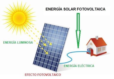 Energia Solar Fotovoltaica Aprende Facil #Energía Future Energy, Simple Graphic, Graphic Design Software, Printing Business Cards, Software Design, Autocad, Solar Panels, Beach Mat, Outdoor Blanket