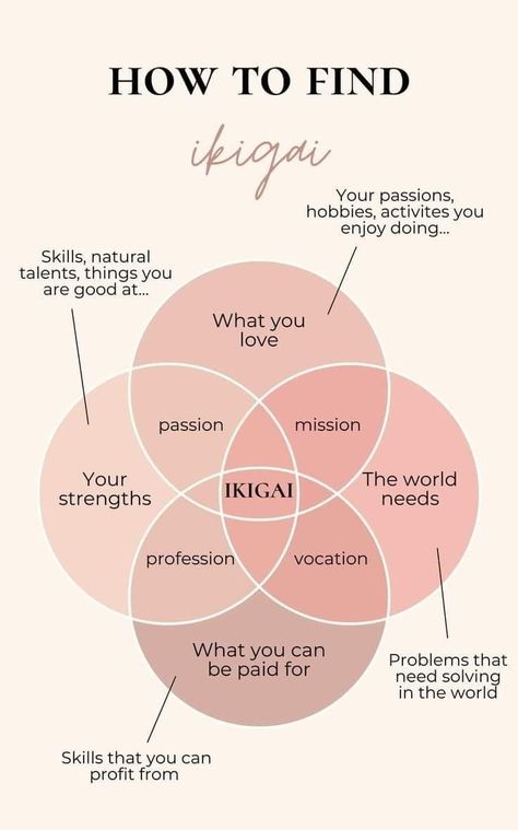 Finding Your Ikigai, What To Do In Life Career, Passion Ideas Inspiration, Discovering Your Passion, Career Shadow Work, Finding Your Personality, How To Find My Purpose, How To Find Your Dream, Journal Prompts To Find Your Passion