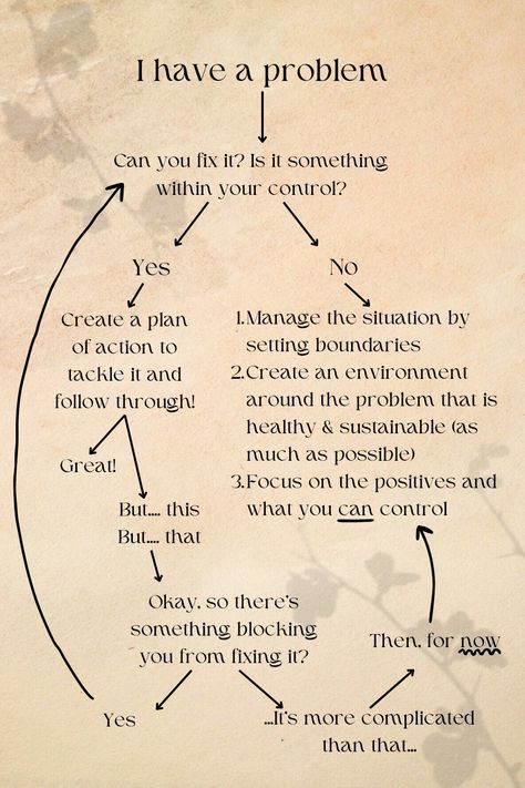 Aesthetic diagram on problem solving. 1. I have a problem. Can you fix it? Is it something within your control?
2. Set boundaries and create an environment around the problem that is healthy and sustainable for you
3. Create an action plan for fixing the problem OR focus on areas that you can control if you can't fix the problem right now.
4. Focus on the positives no matter what situation you're in, there's always something to be grateful for🩷 Things I Can Control Vs Things I Cant, What Can I Control, What I Can Control, I Can Control, Volunteer Management, Think Fast, Baddie Tips, Setting Boundaries, Flow Chart