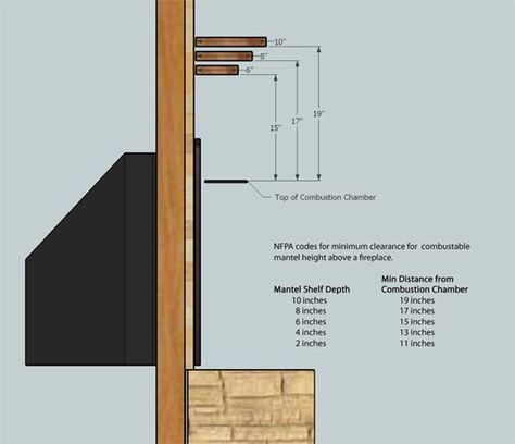 How do I install a fireplace mantel? There are many ways to install a fireplace mantel beam. The following presents a few approaches, but nothing replaces a trained, on-site professional to assess the details of the situation. Old barn beam mantels weigh, on average, 75-125 pounds; with a few reaching over 200 pounds. It is […] Mantel Installation, Installing A Fireplace, Fireplace Mantel Surrounds, Mantel Surround, Floating Mantel, Wood Mantle, Wood Fireplace Mantel, Rustic Fireplaces, Wood Mantels