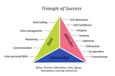 Triangle of Success - Knowledge, Skills, Attitudes Self Esteem Activities, Organizational Behavior, Reasoning Skills, Success Goals, Leadership Training, Time Management Skills, Motivation Goals, Personality Development, Knowledge Management